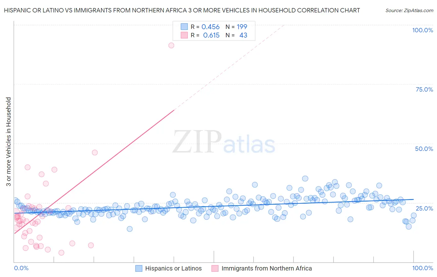 Hispanic or Latino vs Immigrants from Northern Africa 3 or more Vehicles in Household