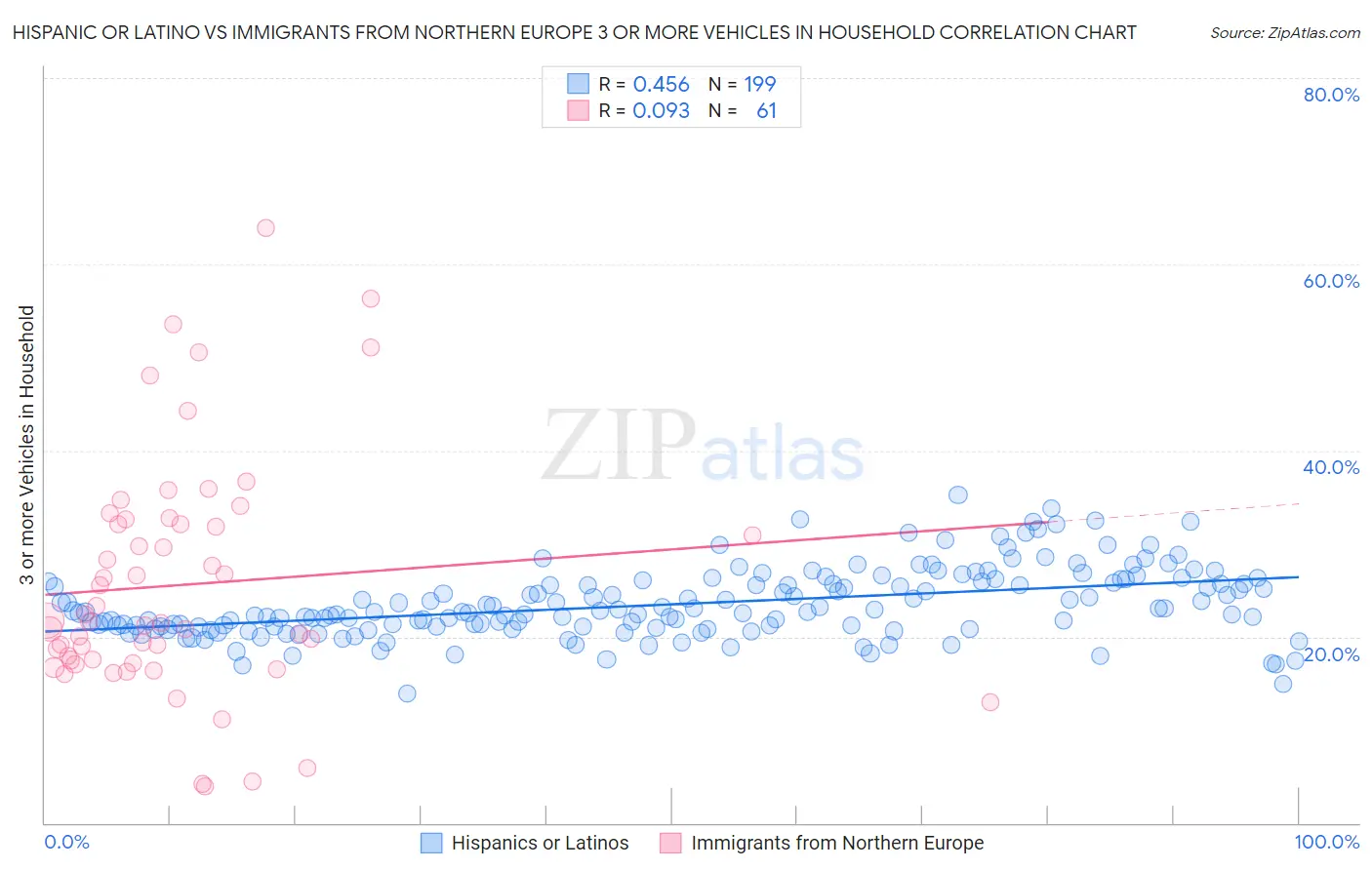 Hispanic or Latino vs Immigrants from Northern Europe 3 or more Vehicles in Household