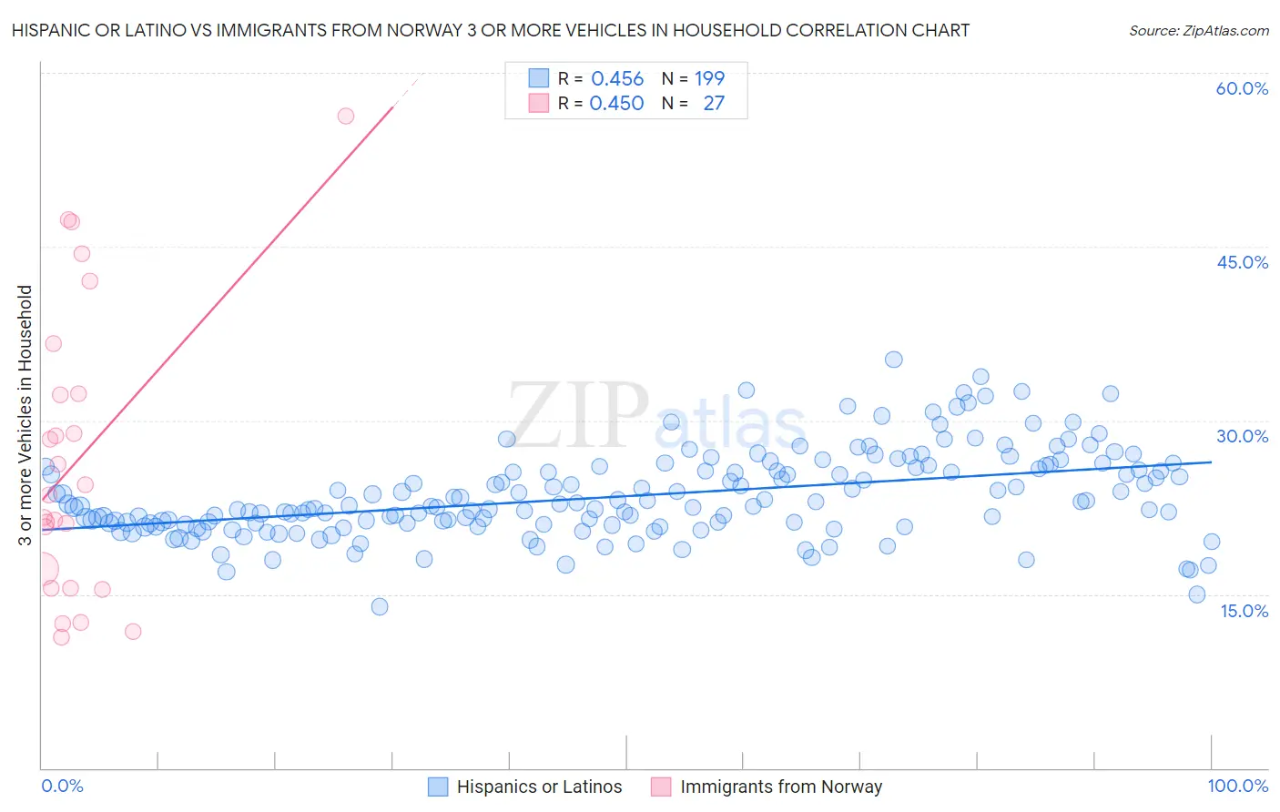 Hispanic or Latino vs Immigrants from Norway 3 or more Vehicles in Household