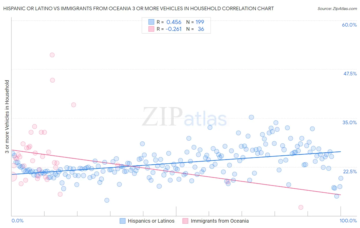 Hispanic or Latino vs Immigrants from Oceania 3 or more Vehicles in Household