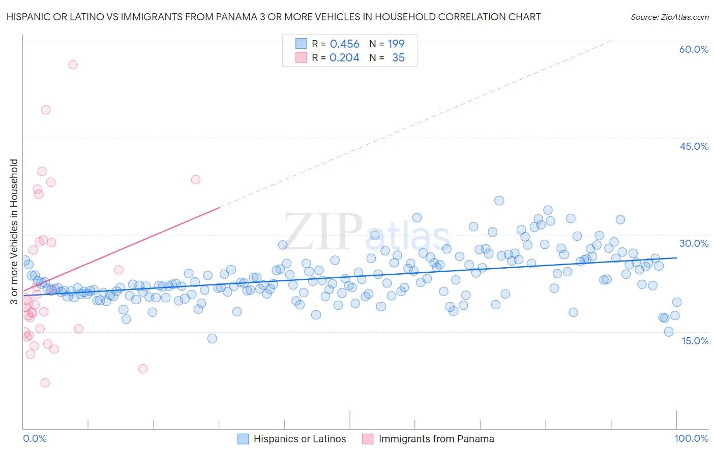 Hispanic or Latino vs Immigrants from Panama 3 or more Vehicles in Household