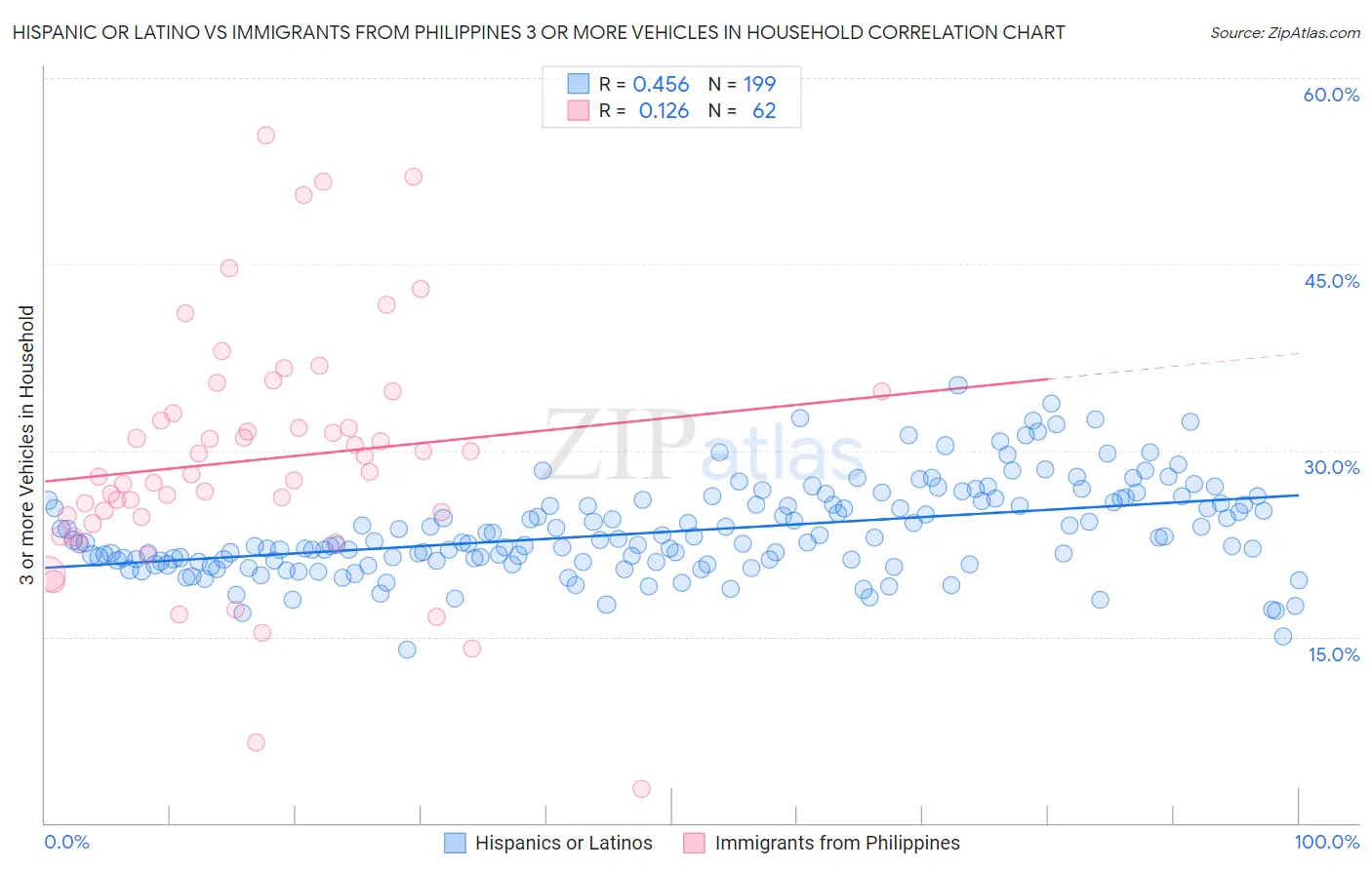 Hispanic or Latino vs Immigrants from Philippines 3 or more Vehicles in Household