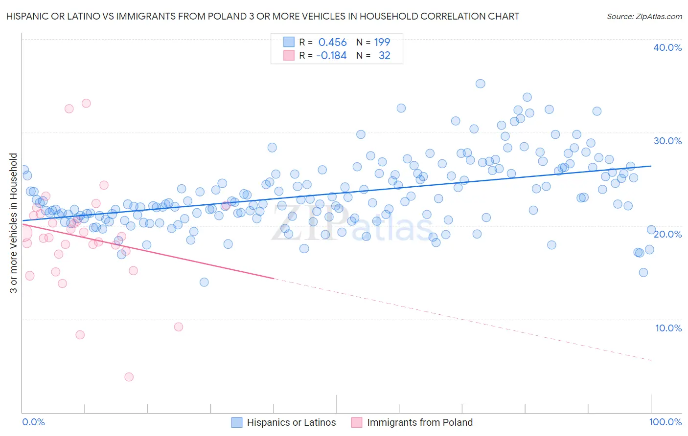 Hispanic or Latino vs Immigrants from Poland 3 or more Vehicles in Household