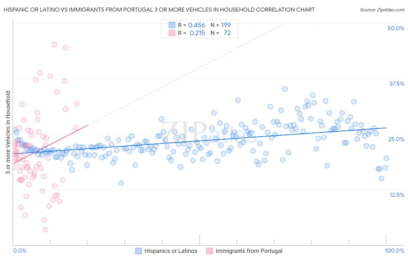 Hispanic or Latino vs Immigrants from Portugal 3 or more Vehicles in Household