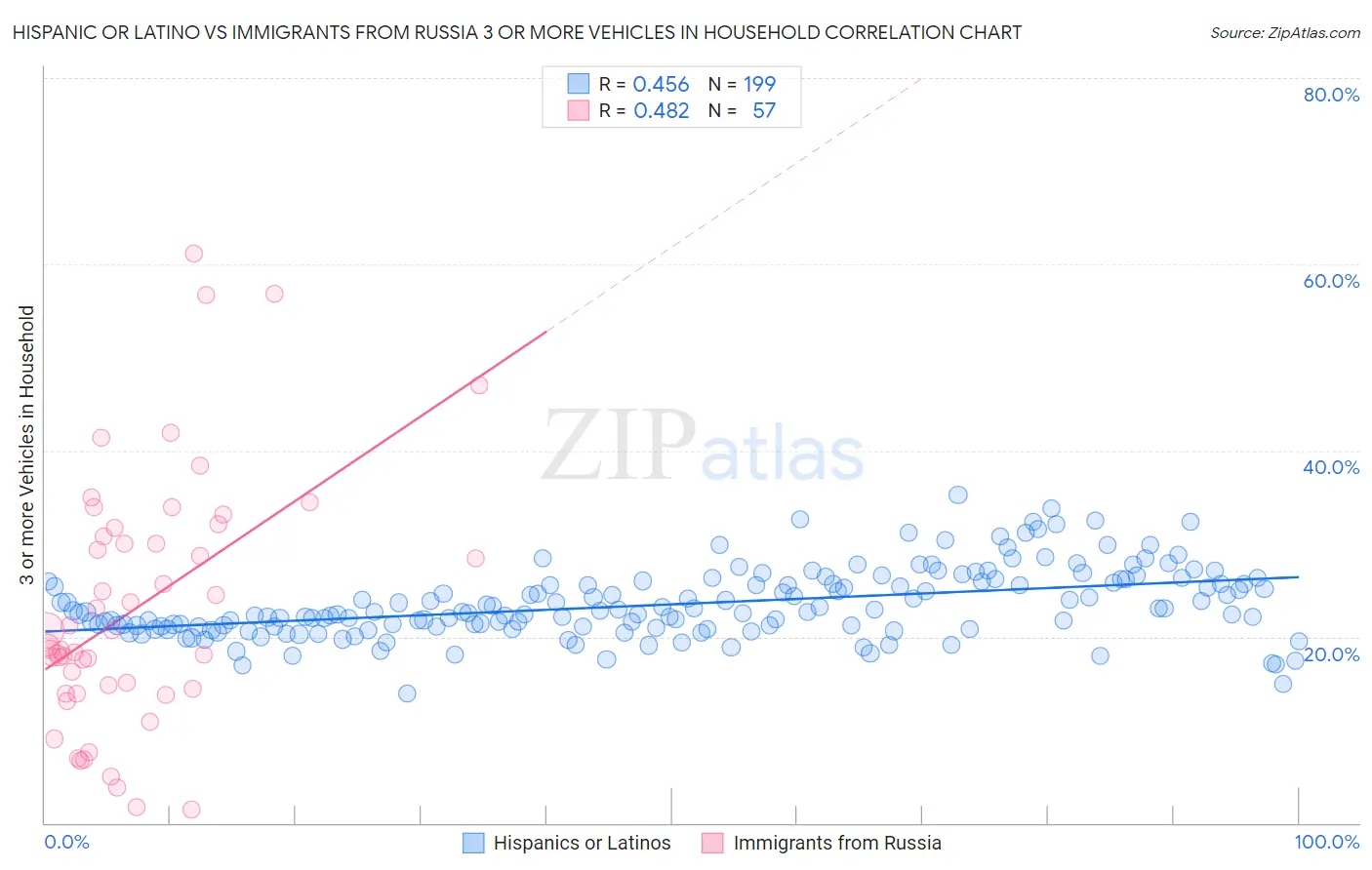 Hispanic or Latino vs Immigrants from Russia 3 or more Vehicles in Household