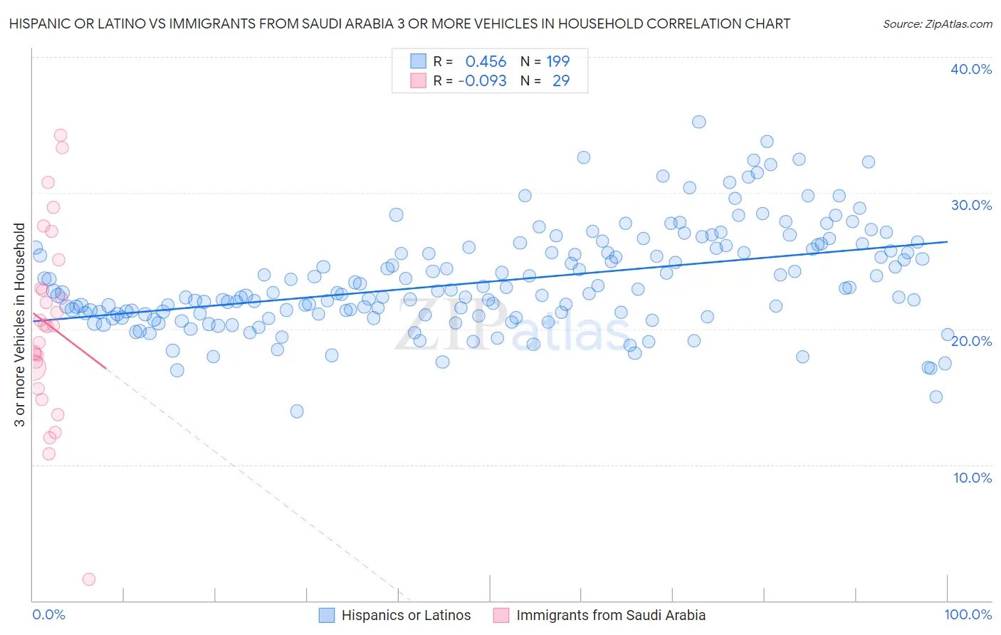 Hispanic or Latino vs Immigrants from Saudi Arabia 3 or more Vehicles in Household