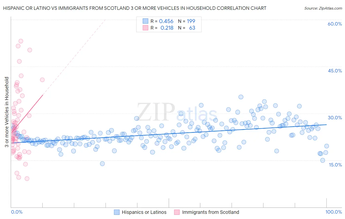 Hispanic or Latino vs Immigrants from Scotland 3 or more Vehicles in Household