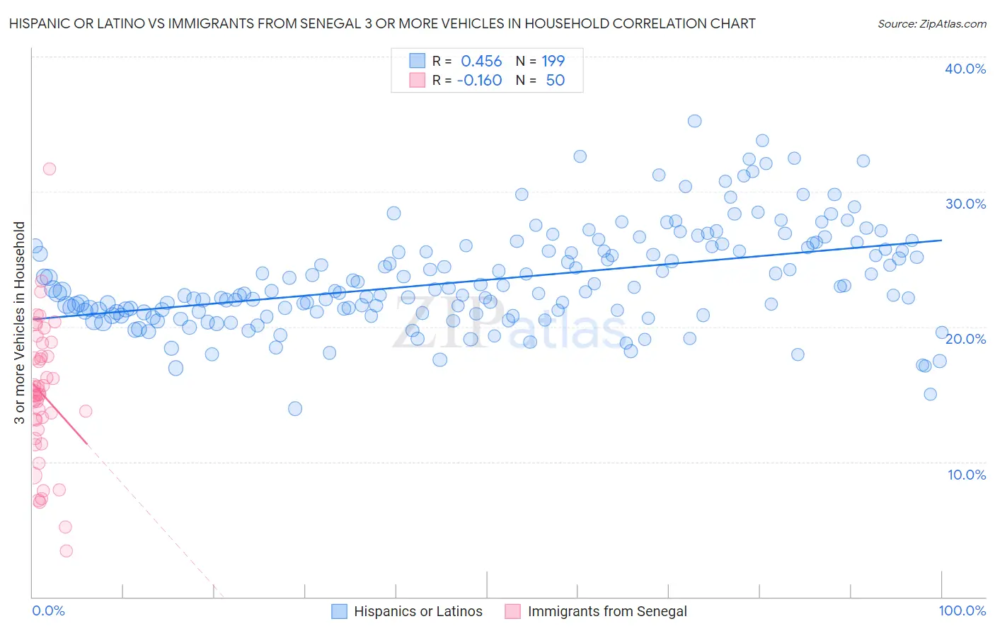 Hispanic or Latino vs Immigrants from Senegal 3 or more Vehicles in Household