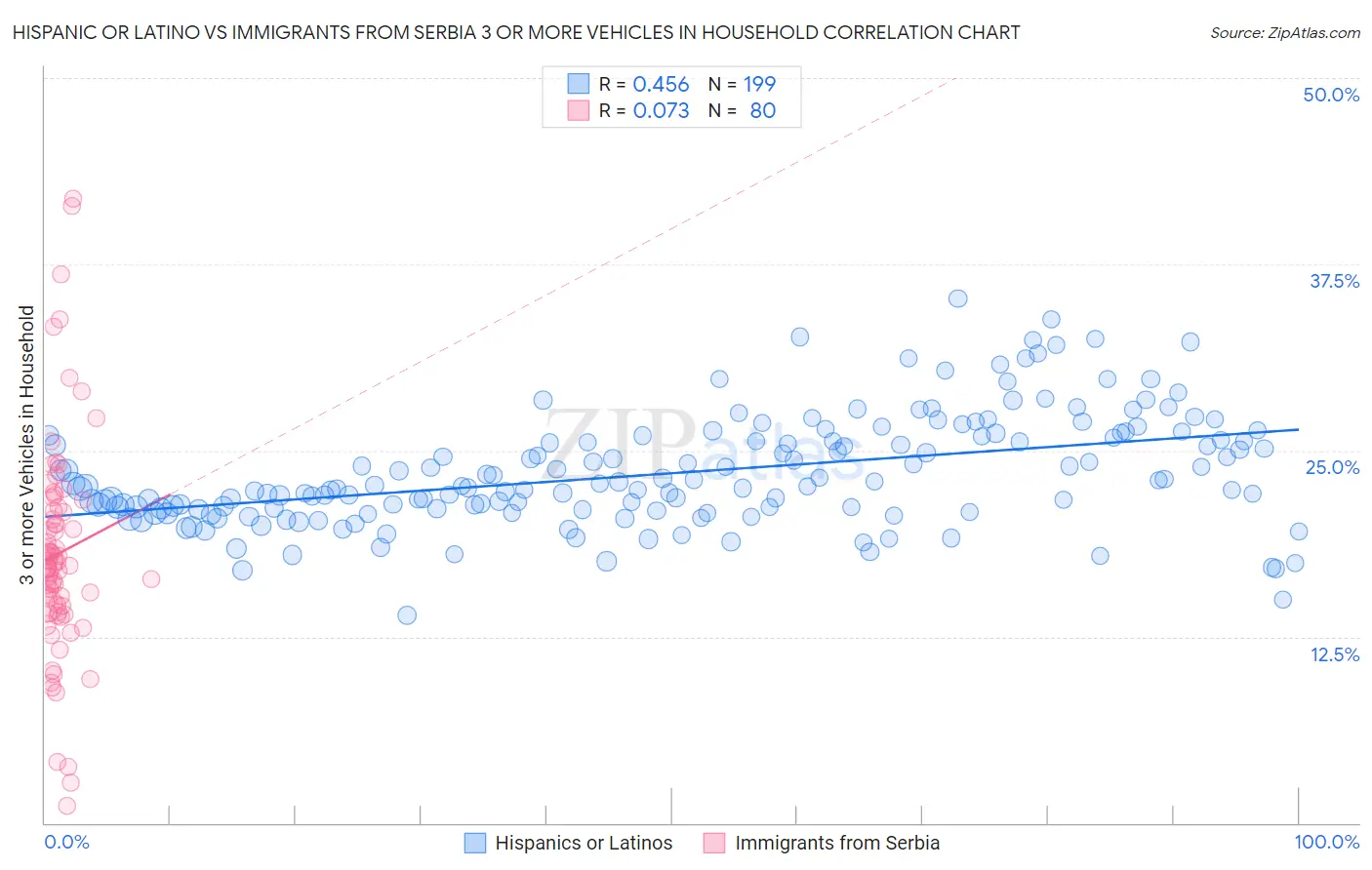 Hispanic or Latino vs Immigrants from Serbia 3 or more Vehicles in Household