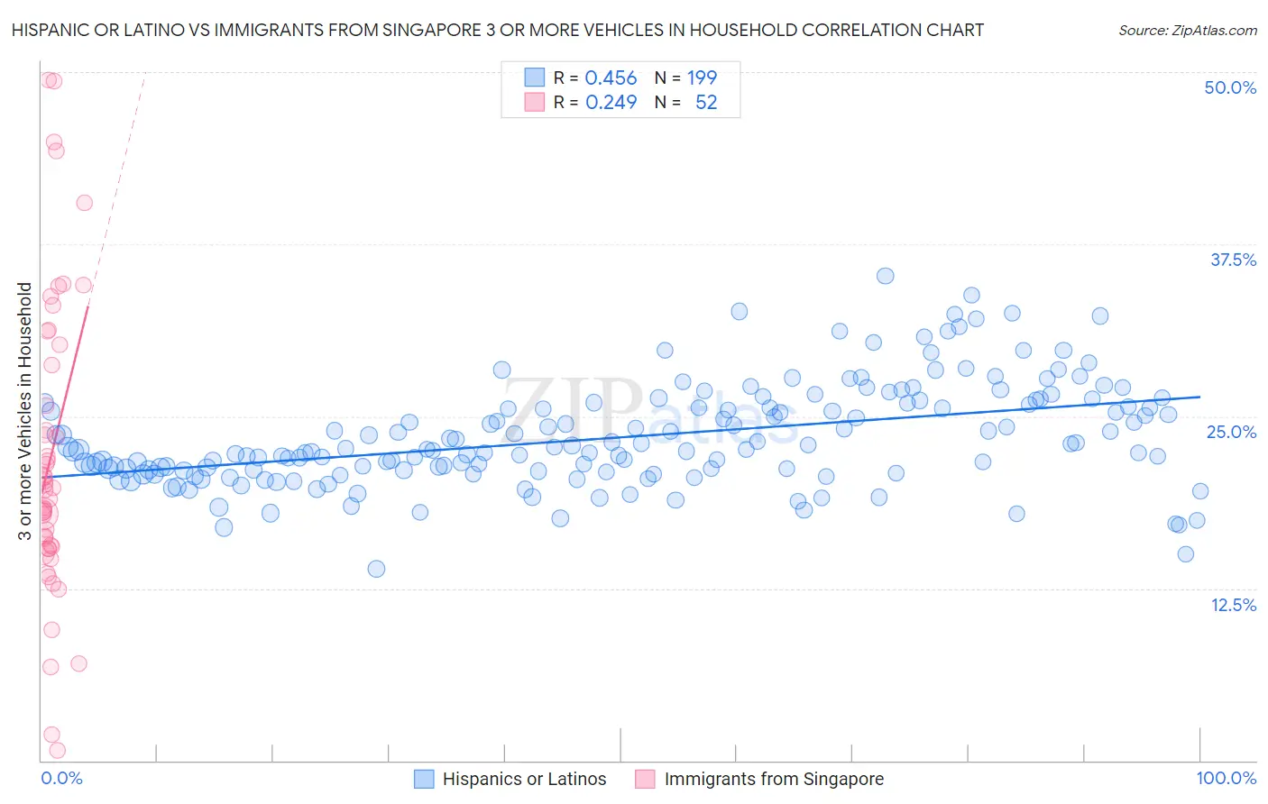 Hispanic or Latino vs Immigrants from Singapore 3 or more Vehicles in Household