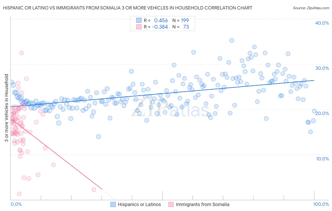 Hispanic or Latino vs Immigrants from Somalia 3 or more Vehicles in Household