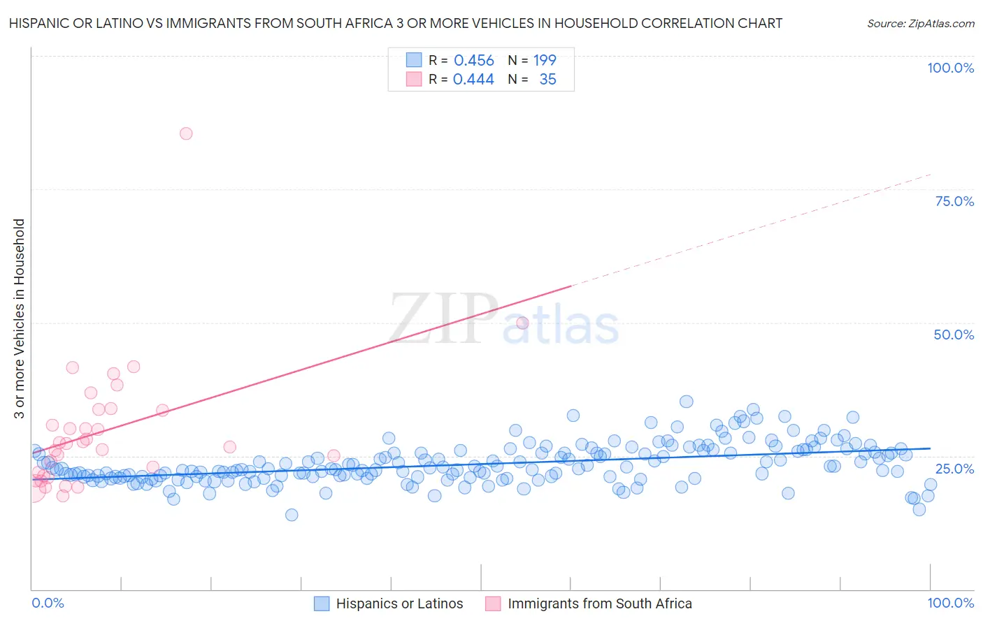 Hispanic or Latino vs Immigrants from South Africa 3 or more Vehicles in Household