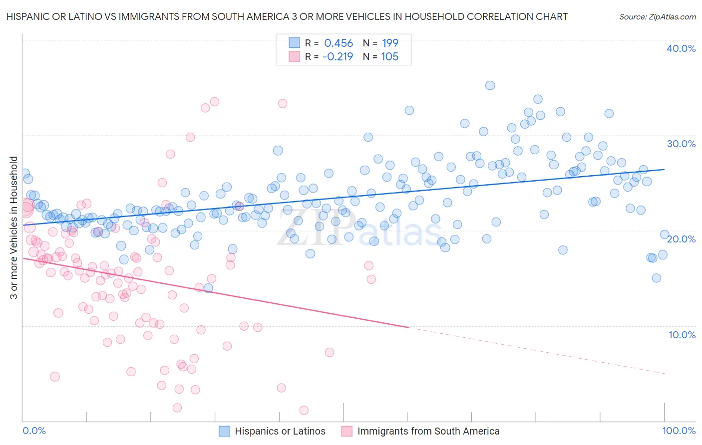 Hispanic or Latino vs Immigrants from South America 3 or more Vehicles in Household