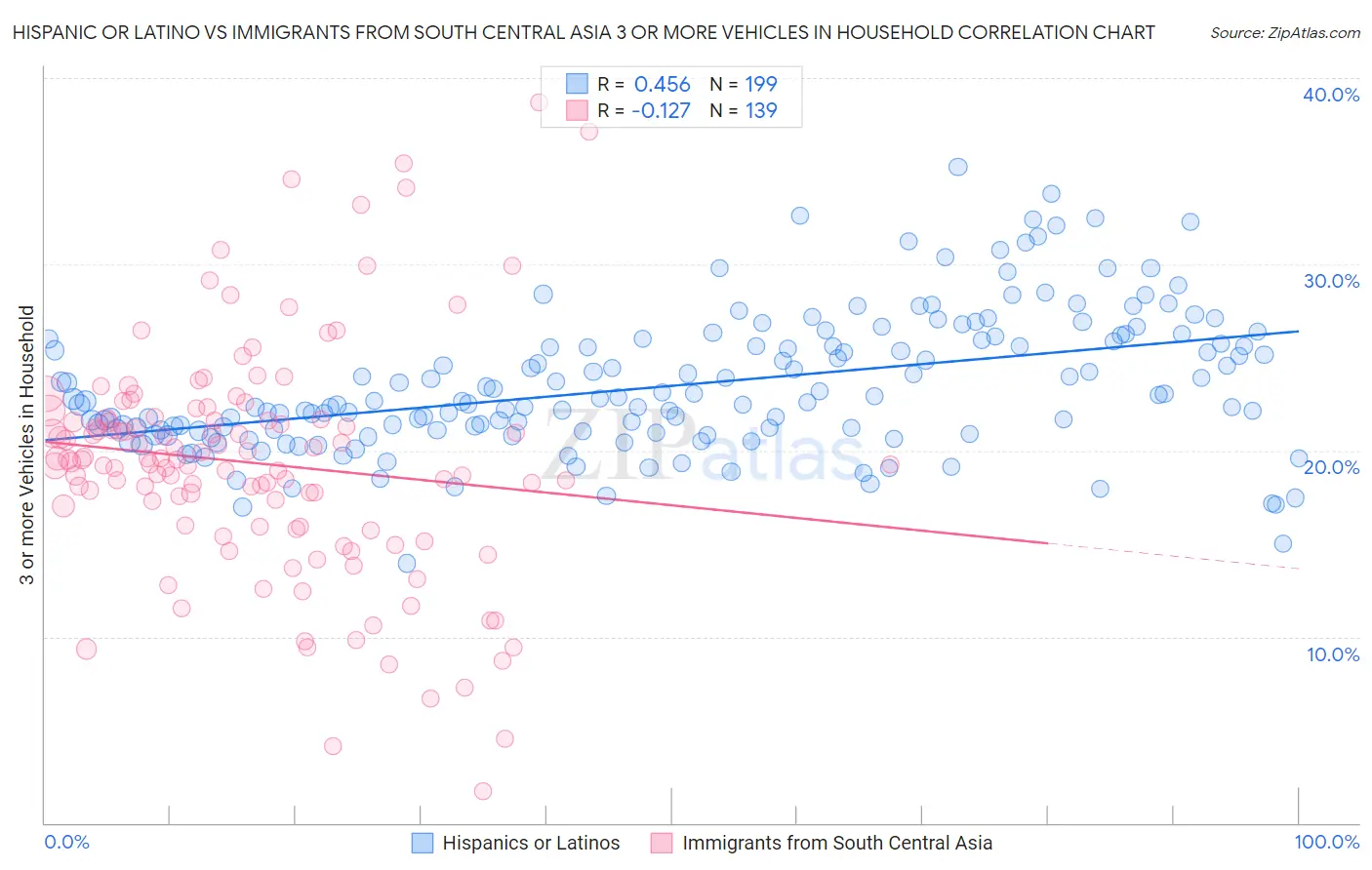 Hispanic or Latino vs Immigrants from South Central Asia 3 or more Vehicles in Household