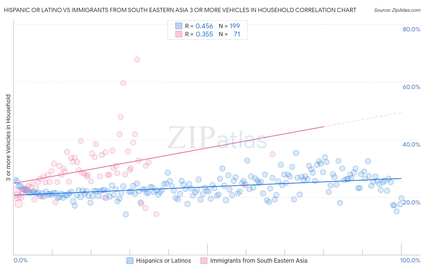 Hispanic or Latino vs Immigrants from South Eastern Asia 3 or more Vehicles in Household