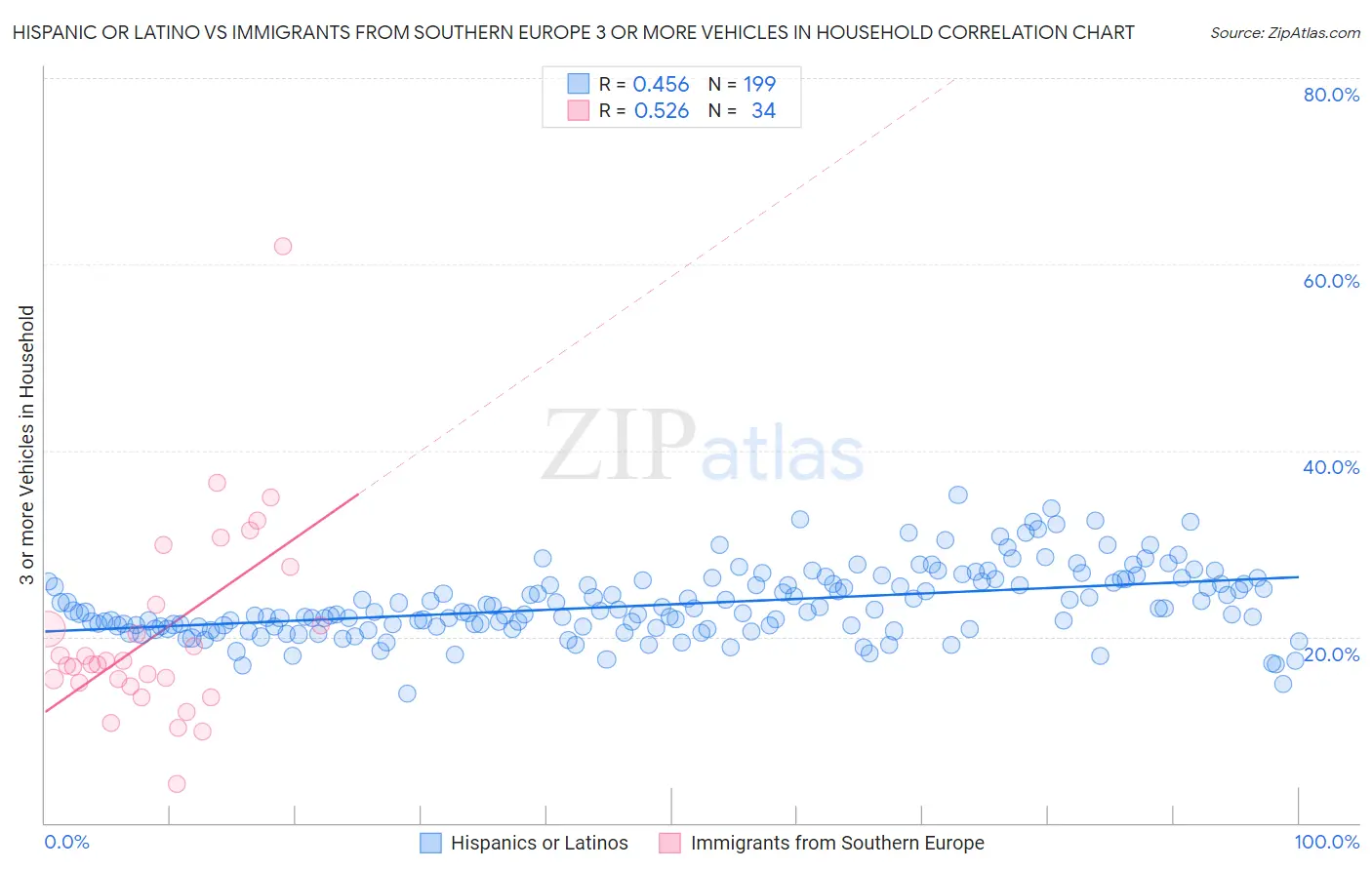 Hispanic or Latino vs Immigrants from Southern Europe 3 or more Vehicles in Household