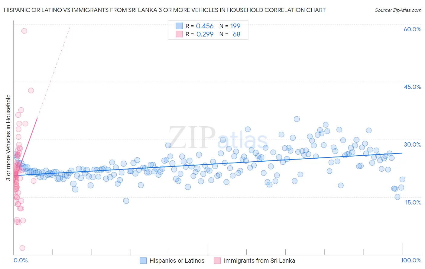 Hispanic or Latino vs Immigrants from Sri Lanka 3 or more Vehicles in Household