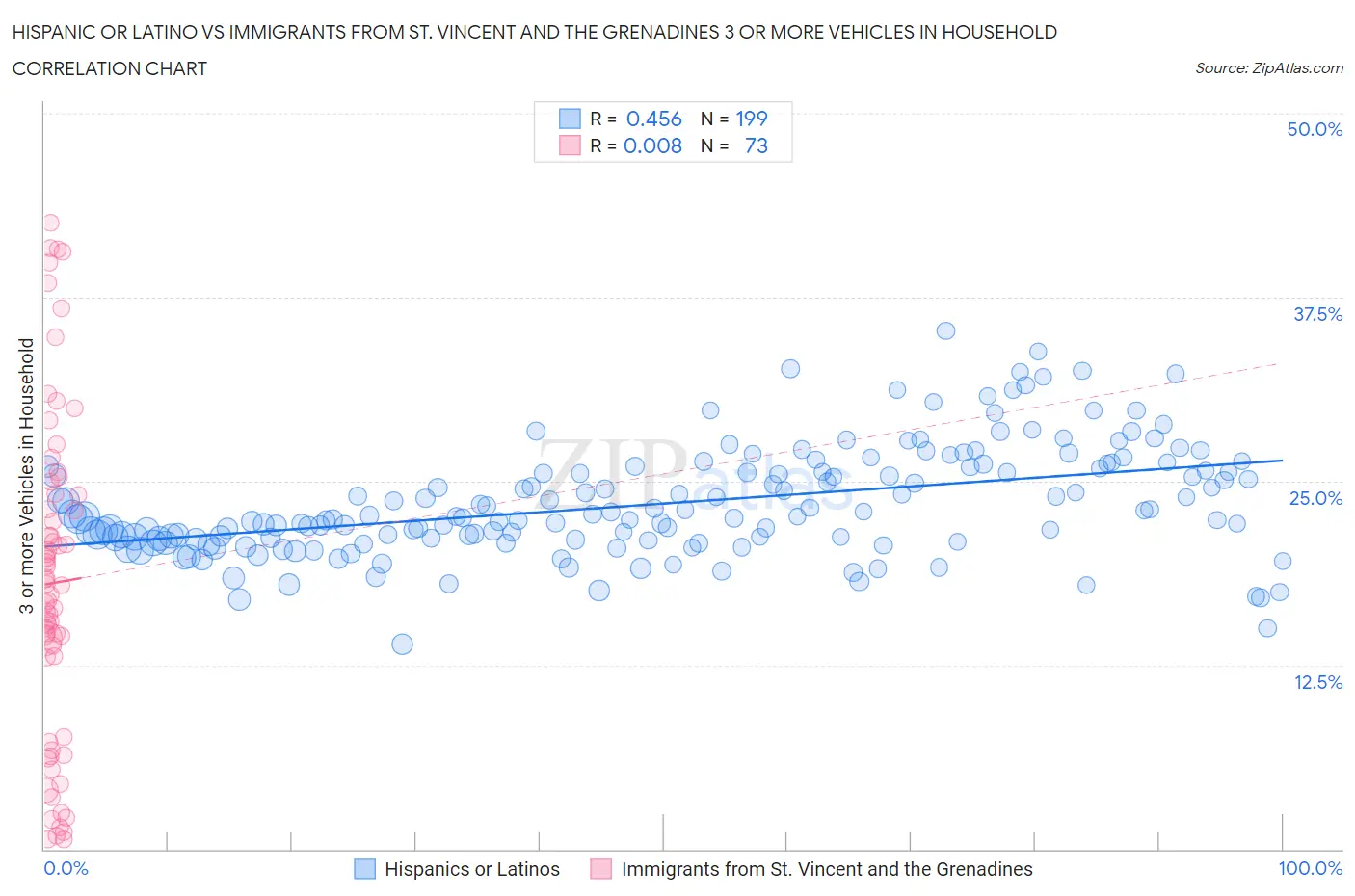 Hispanic or Latino vs Immigrants from St. Vincent and the Grenadines 3 or more Vehicles in Household