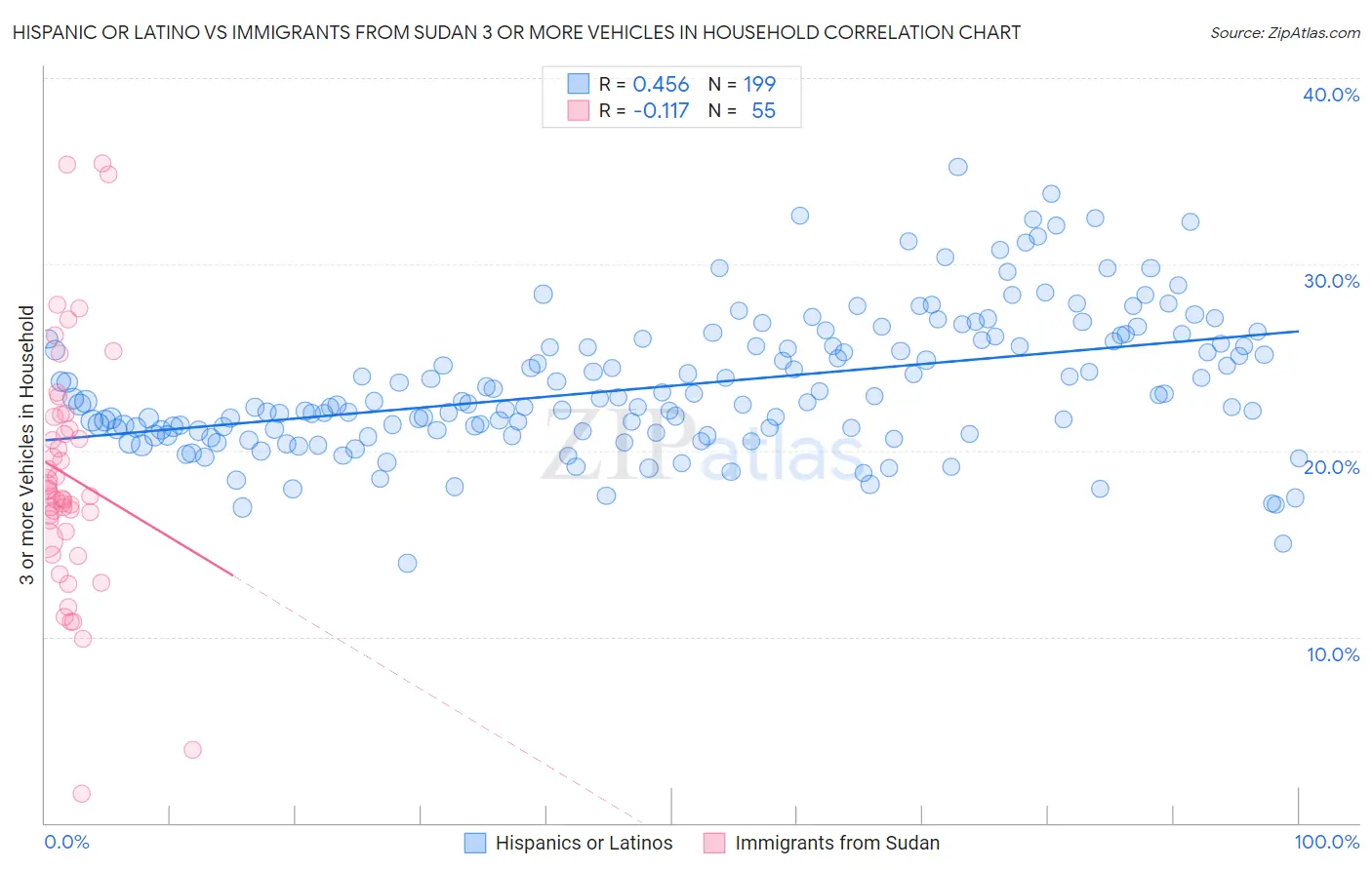 Hispanic or Latino vs Immigrants from Sudan 3 or more Vehicles in Household