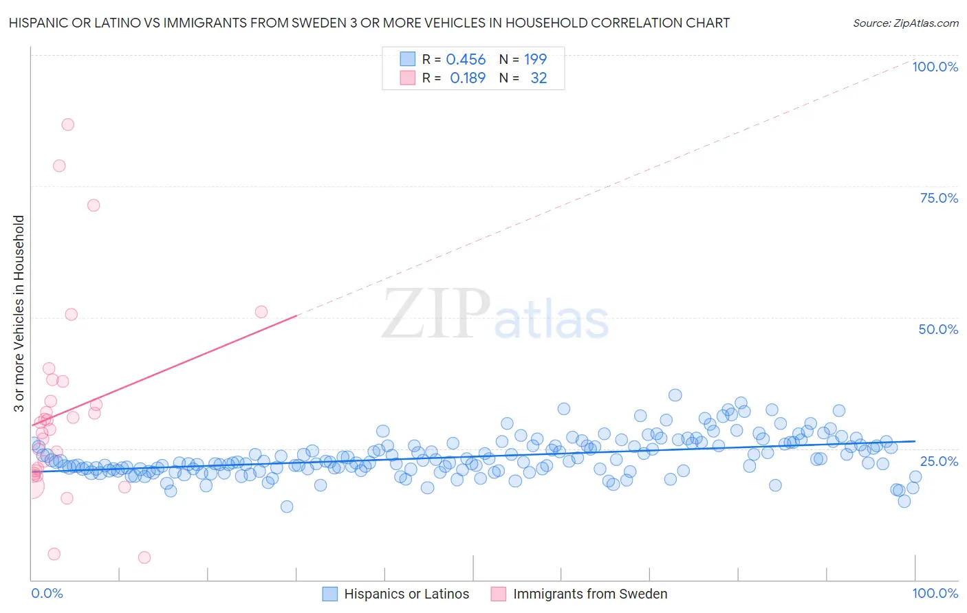 Hispanic or Latino vs Immigrants from Sweden 3 or more Vehicles in Household