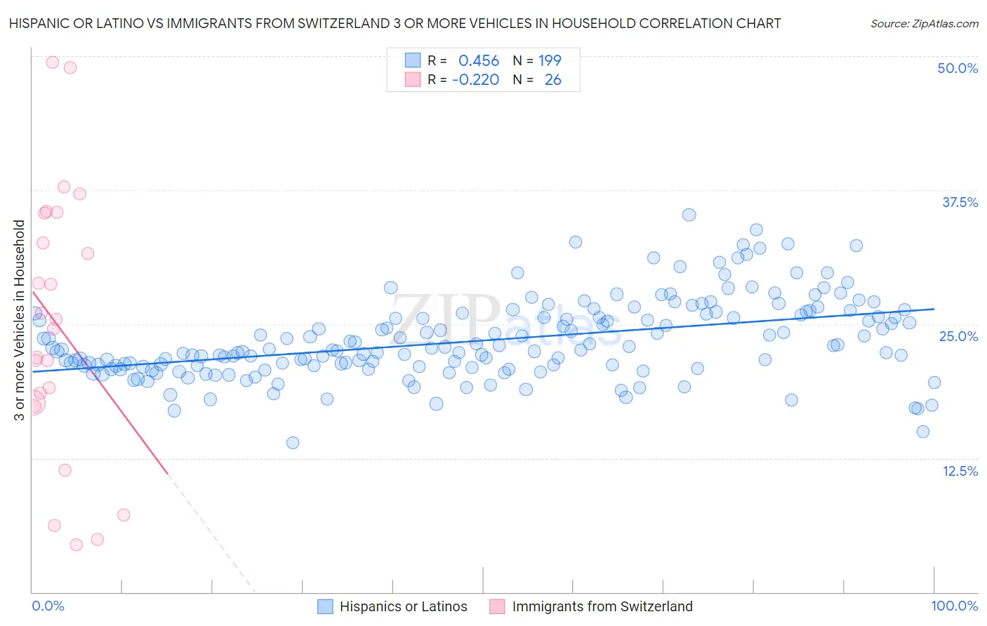 Hispanic or Latino vs Immigrants from Switzerland 3 or more Vehicles in Household