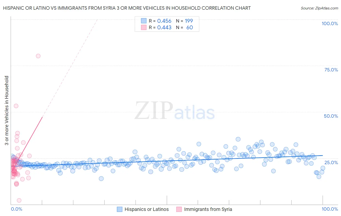 Hispanic or Latino vs Immigrants from Syria 3 or more Vehicles in Household