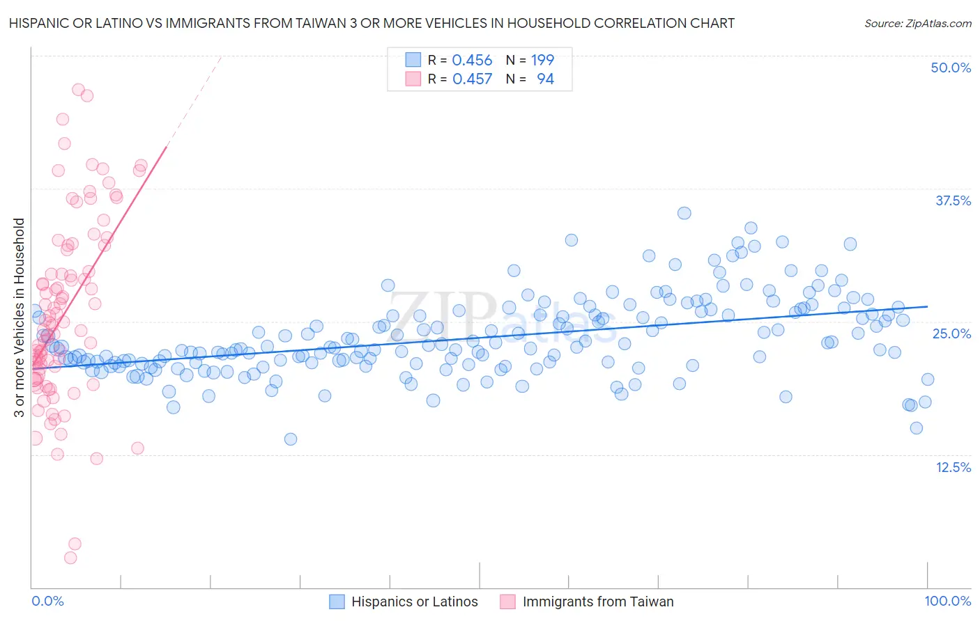 Hispanic or Latino vs Immigrants from Taiwan 3 or more Vehicles in Household