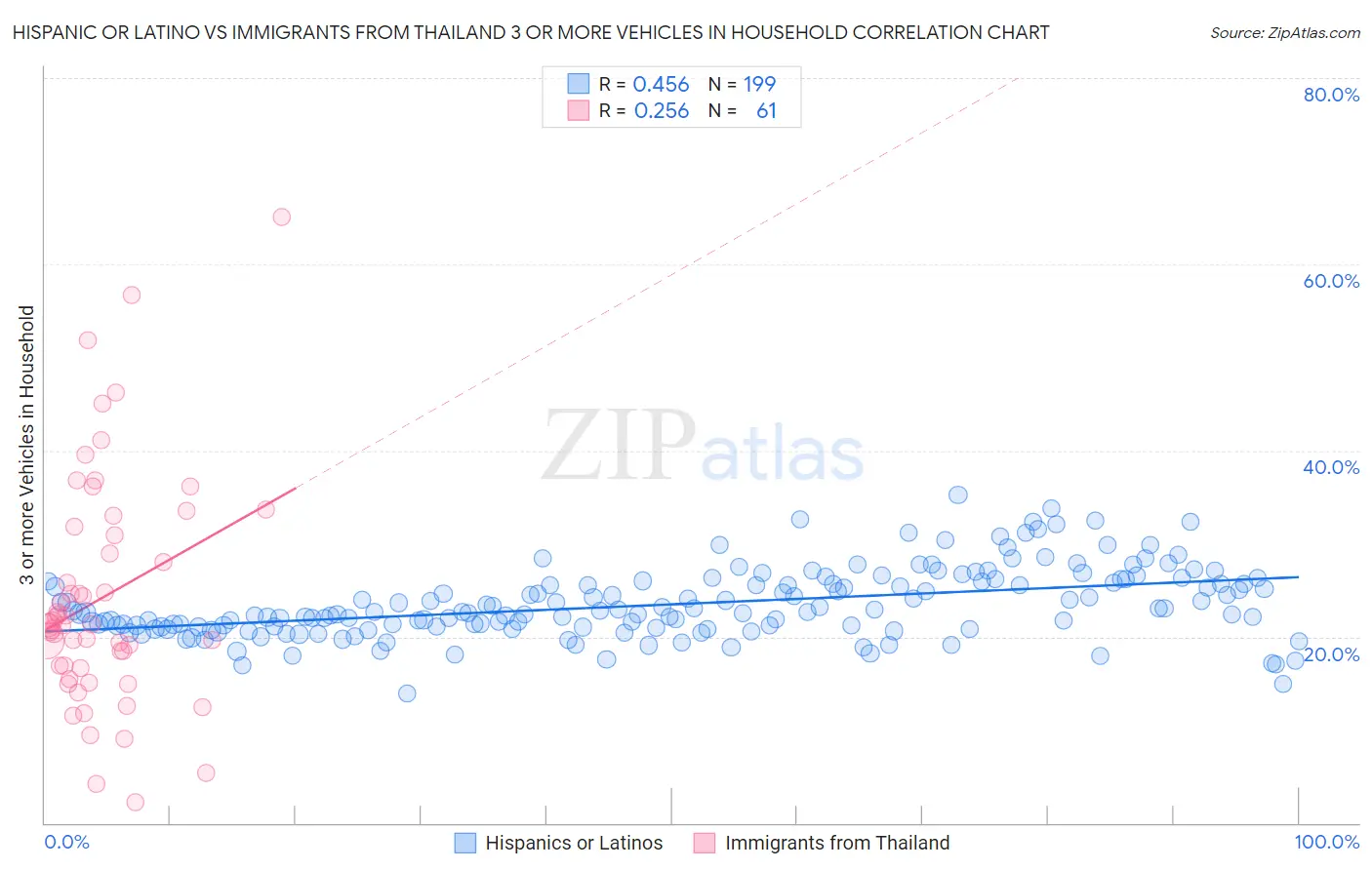 Hispanic or Latino vs Immigrants from Thailand 3 or more Vehicles in Household