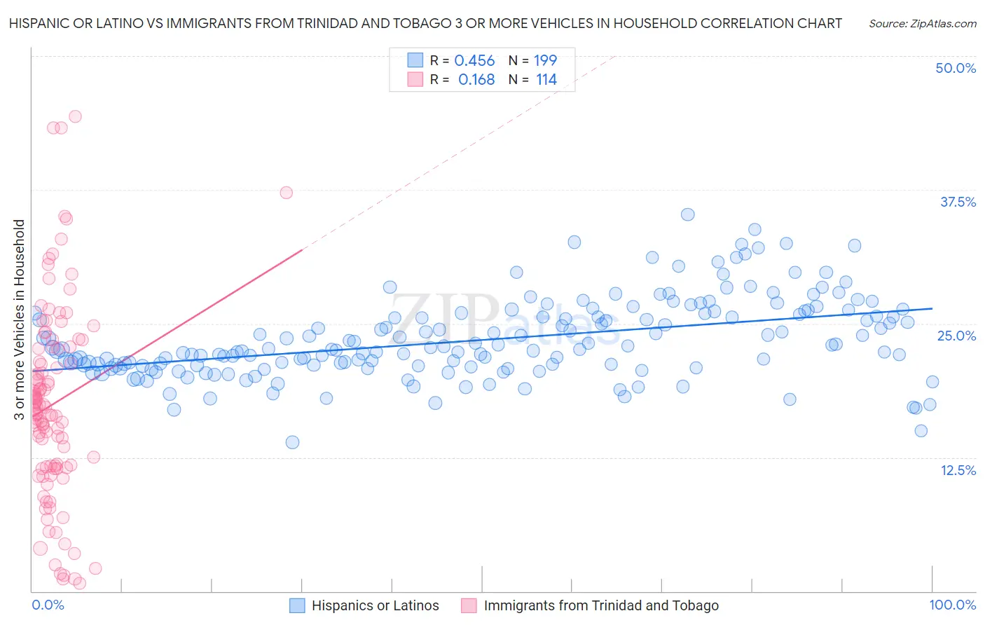 Hispanic or Latino vs Immigrants from Trinidad and Tobago 3 or more Vehicles in Household