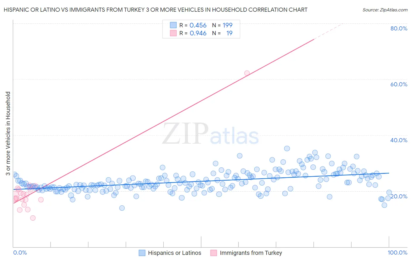 Hispanic or Latino vs Immigrants from Turkey 3 or more Vehicles in Household