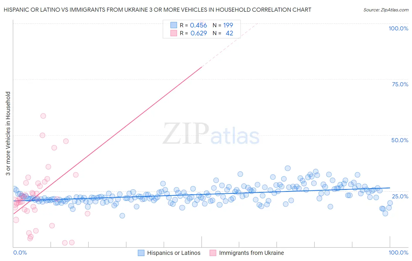Hispanic or Latino vs Immigrants from Ukraine 3 or more Vehicles in Household