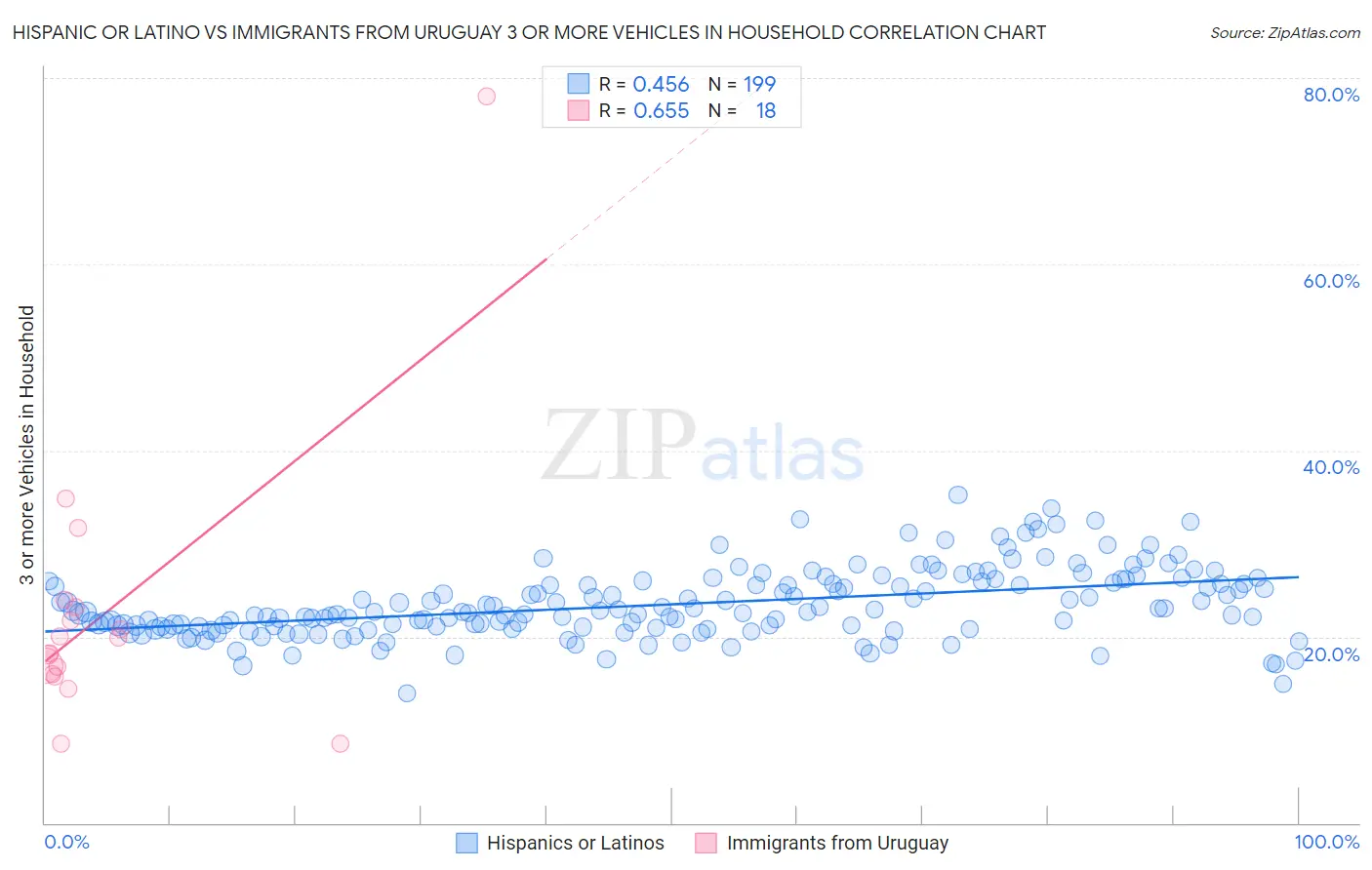 Hispanic or Latino vs Immigrants from Uruguay 3 or more Vehicles in Household