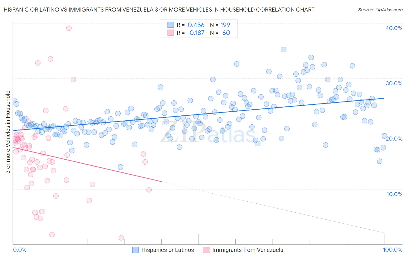 Hispanic or Latino vs Immigrants from Venezuela 3 or more Vehicles in Household