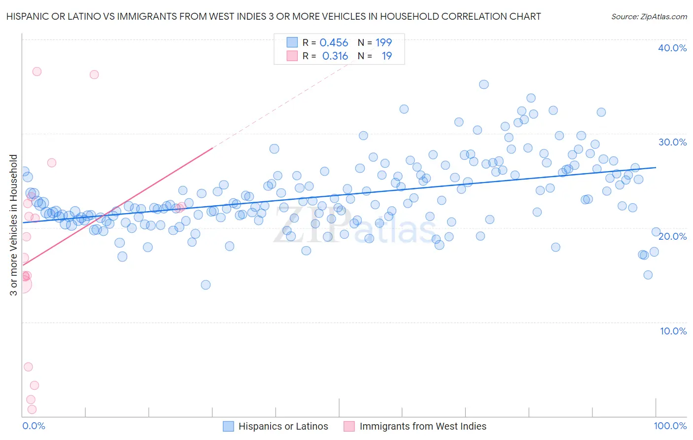 Hispanic or Latino vs Immigrants from West Indies 3 or more Vehicles in Household
