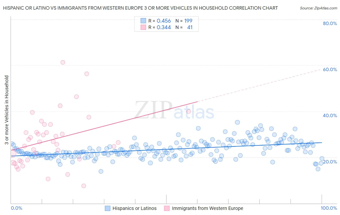 Hispanic or Latino vs Immigrants from Western Europe 3 or more Vehicles in Household