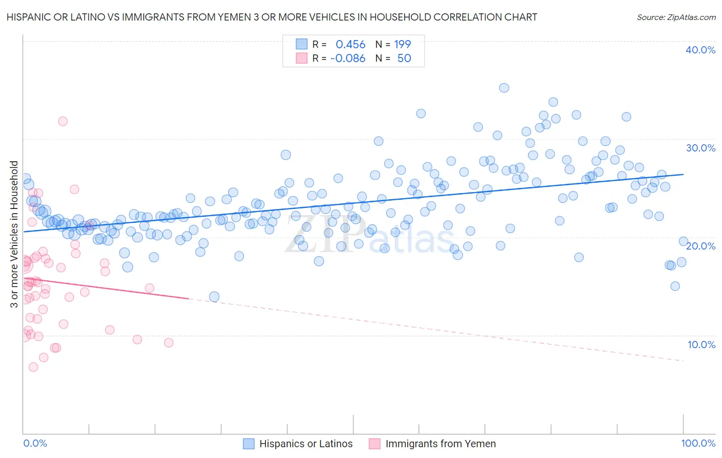 Hispanic or Latino vs Immigrants from Yemen 3 or more Vehicles in Household