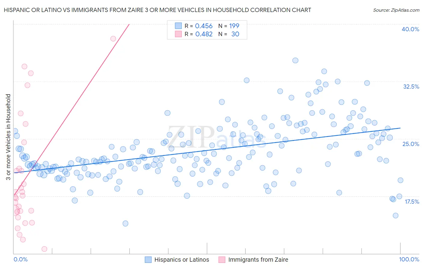 Hispanic or Latino vs Immigrants from Zaire 3 or more Vehicles in Household