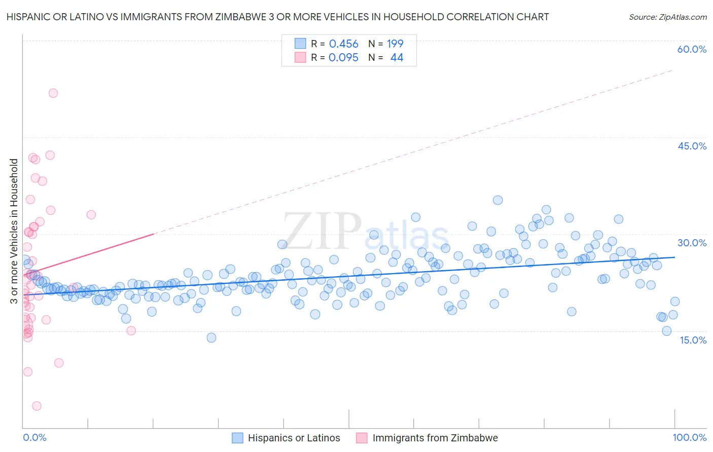 Hispanic or Latino vs Immigrants from Zimbabwe 3 or more Vehicles in Household