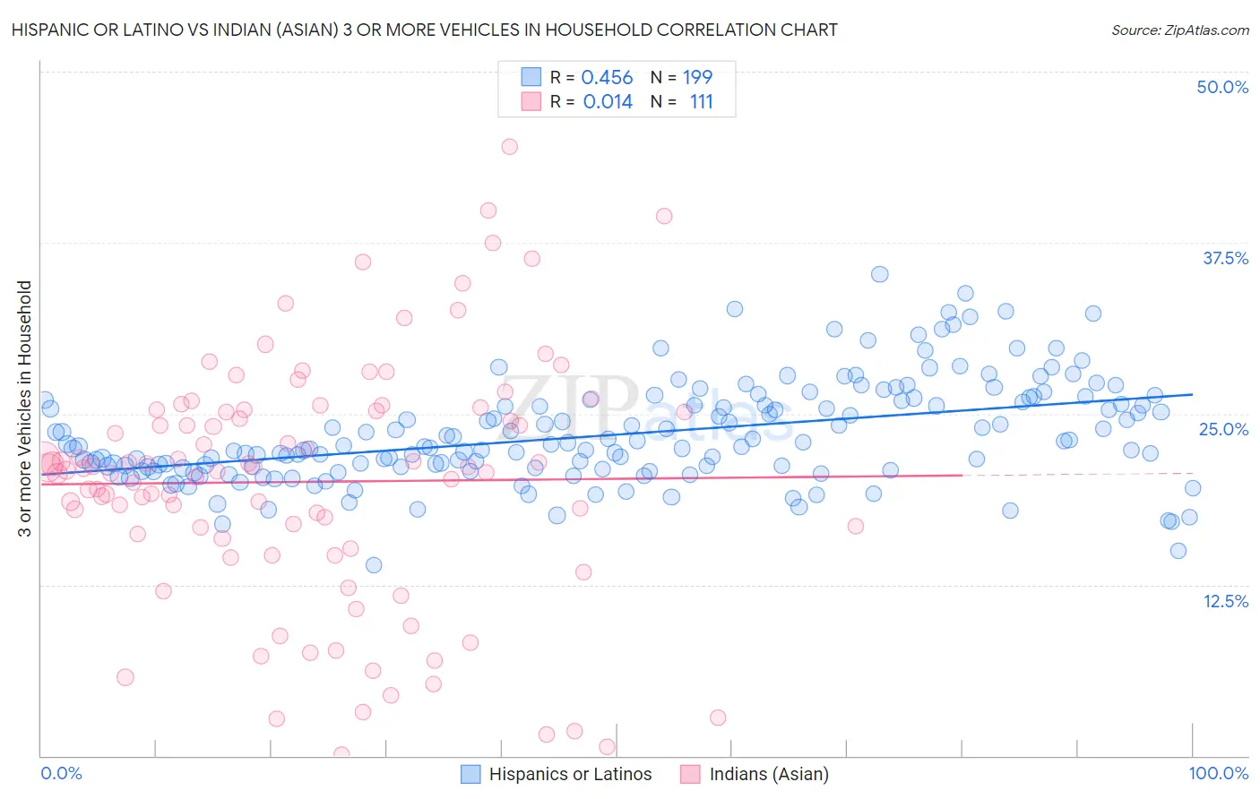 Hispanic or Latino vs Indian (Asian) 3 or more Vehicles in Household