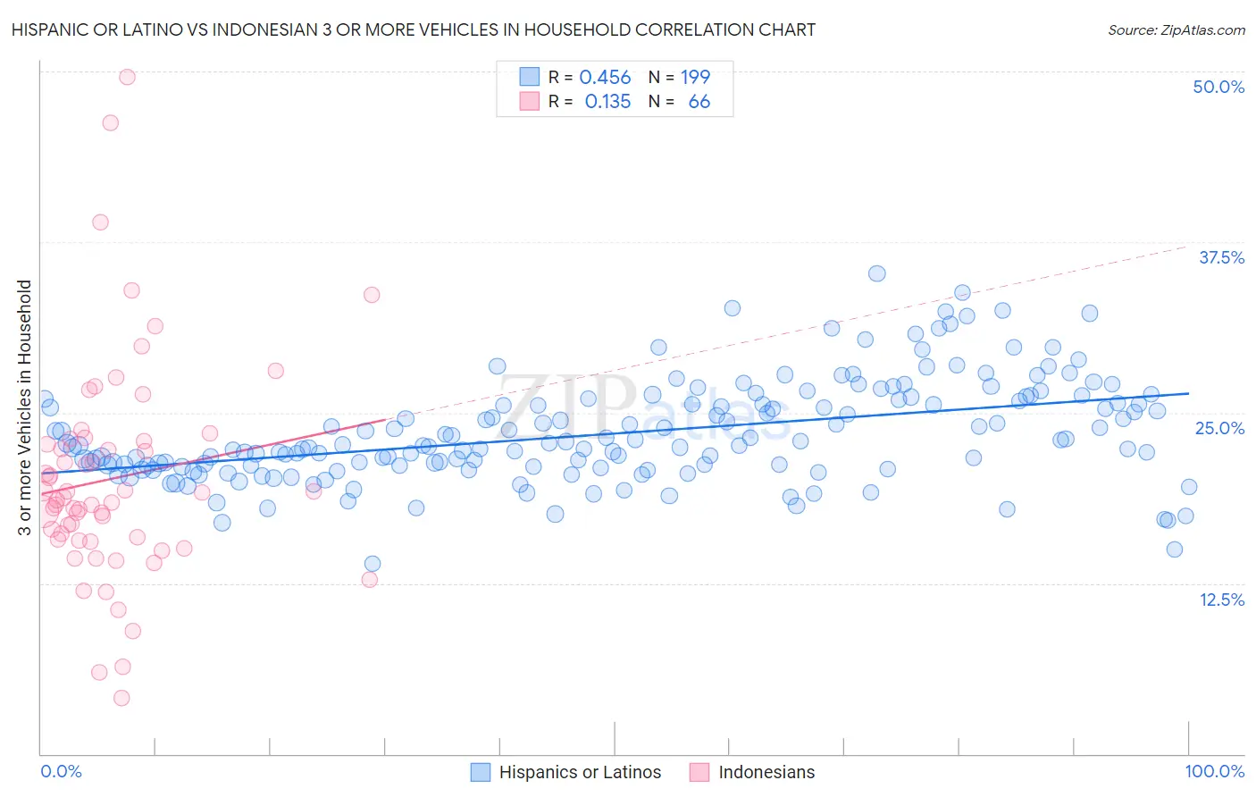 Hispanic or Latino vs Indonesian 3 or more Vehicles in Household