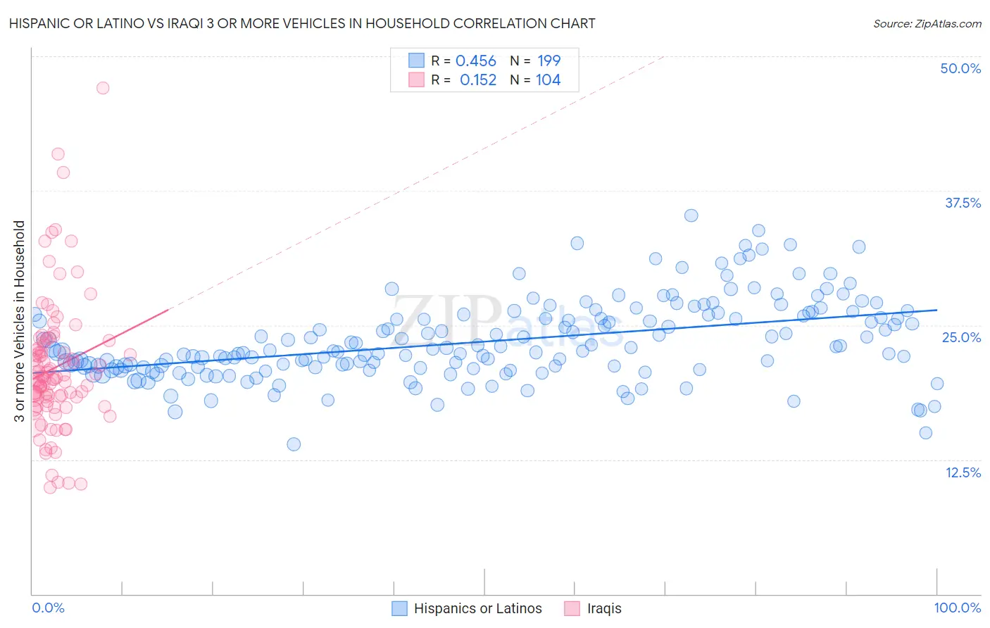 Hispanic or Latino vs Iraqi 3 or more Vehicles in Household