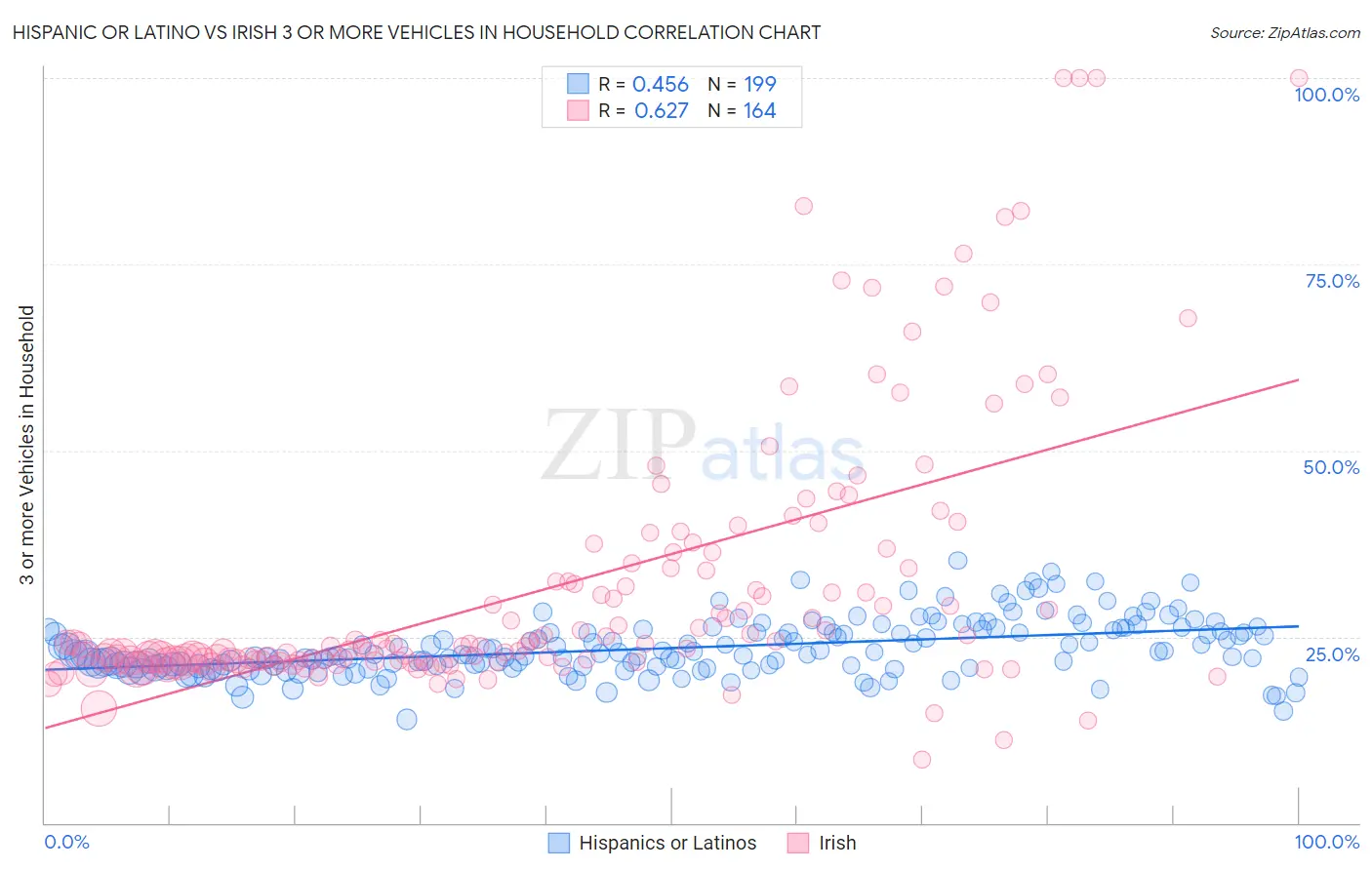Hispanic or Latino vs Irish 3 or more Vehicles in Household