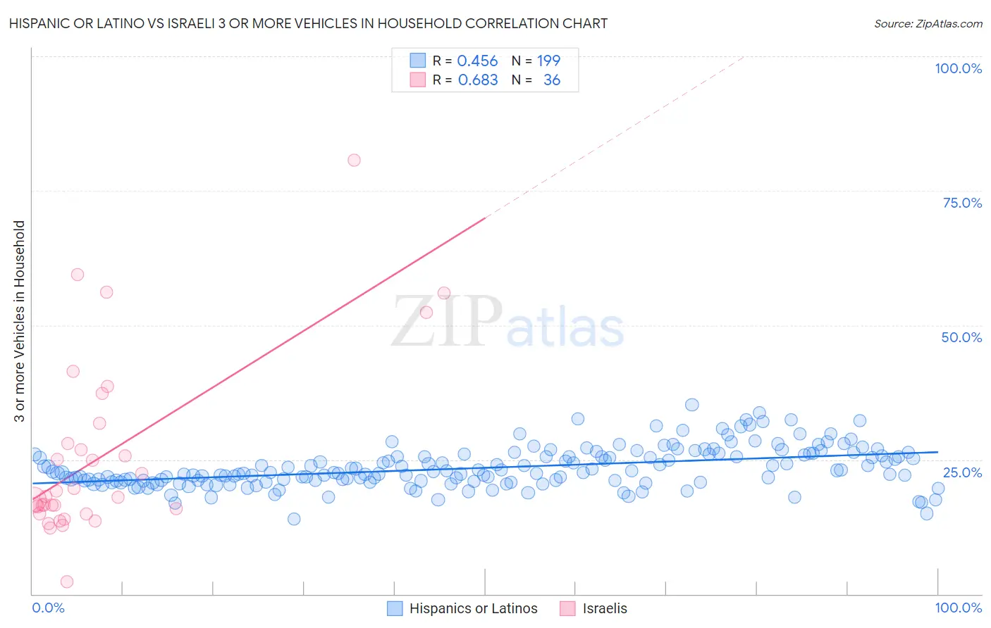 Hispanic or Latino vs Israeli 3 or more Vehicles in Household