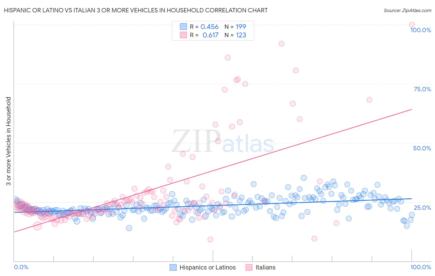 Hispanic or Latino vs Italian 3 or more Vehicles in Household
