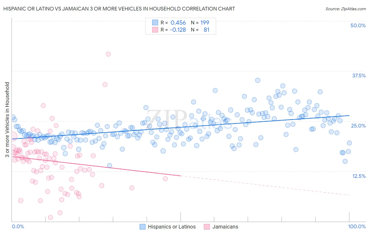 Hispanic or Latino vs Jamaican 3 or more Vehicles in Household