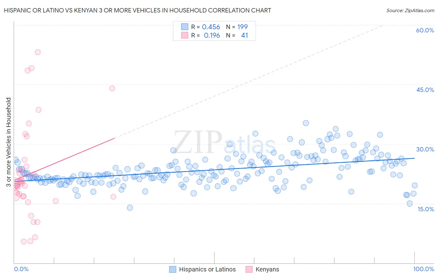 Hispanic or Latino vs Kenyan 3 or more Vehicles in Household