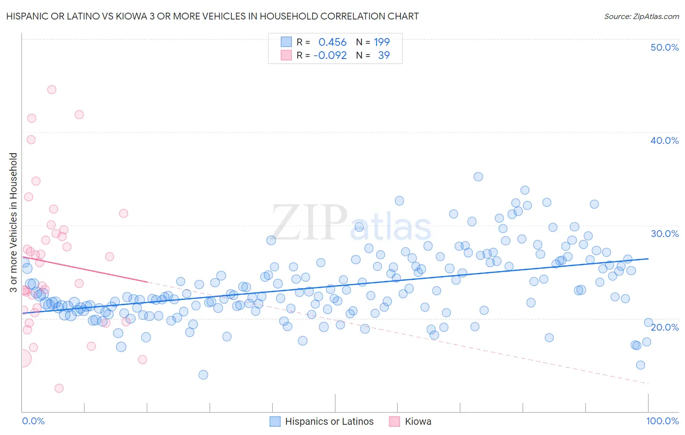 Hispanic or Latino vs Kiowa 3 or more Vehicles in Household