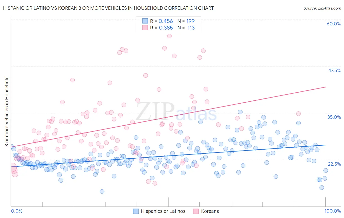 Hispanic or Latino vs Korean 3 or more Vehicles in Household