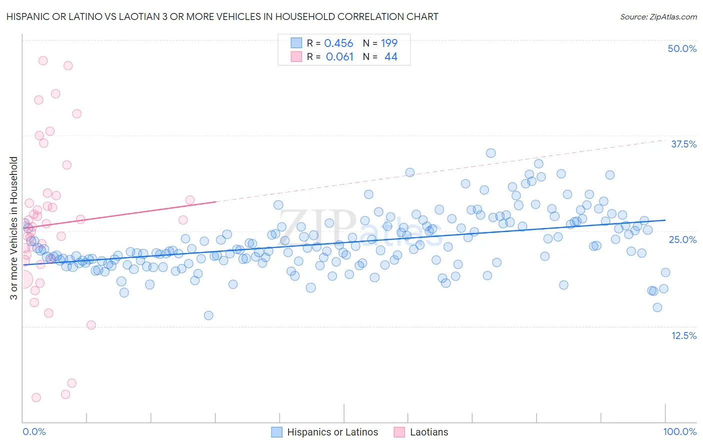 Hispanic or Latino vs Laotian 3 or more Vehicles in Household