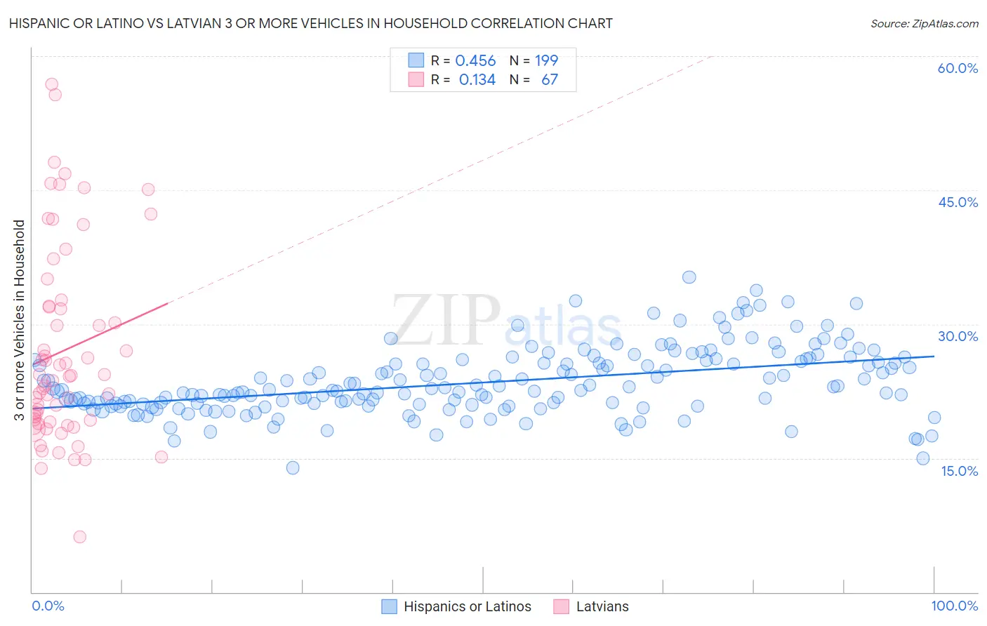Hispanic or Latino vs Latvian 3 or more Vehicles in Household